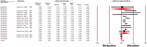 Figure 3. Forest plot detailing weighted mean difference and 95% confidence intervals for the impact of individual fibrates on plasma cystatin C concentrations in single-arm uncontrolled trials. Lower plot shows the results of leave-one-out sensitivity analysis.