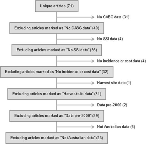 Figure 1 Literature review screening flow-chart.