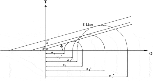 Figure 2. Mohr-Coulomb strength line of reinforced sand filled with membrane bag.