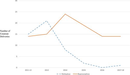 Figure 4 Number of cesarean deliveries per year in patients maintained on buprenorphine (solid line) and methadone (dotted line). Note that the study period was December 2011 until February 2018. For the purposes of this figure 2011–12 are grouped together and 2017–18 are grouped together, since only one month of 2011 and two months of 2018 are included in this study.