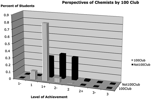 Figure 6. Distribution of general chemistry students on final proficiency by at-risk.