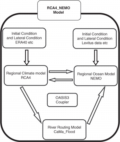 Fig. 2 Schematic diagram of the coupled model system (The sea ice model LIM3 is part of NEMO and not coupled via OASIS3).