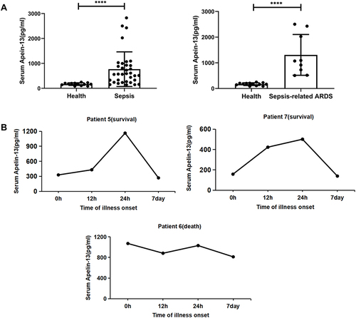 Figure 1 Serum apelin-13 levels increased in patients with sepsis and sepsis-associated ARDS. (A) Serum apelin-13 levels in healthy controls (n=13) and 34 patients with sepsis (n=34, including nine patients with sepsis-associated ARDS). Apelin-13 levels in serum were measured by ELISA. (B) Temporal changes of apelin-13 serum levels in three patients with sepsis-associated ARDS (patient 5, 6, and 7). Apelin-13 levels were measured by ELISA at the indicated time points after the visit for sepsis diagnosis. ****P<0.0001 versus healthy group.