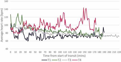 Figure 3. Average heart rate across each sea transit. Transit 1 (T1) n=1, Ttransit 2 (T2) n=2, transit 3 (T3) n=4, transit 4 (T4) n=2. Data were averaged between transits to demonstrate the overall trend.