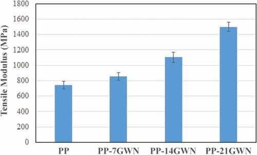 Figure 6. Tensile modulus of PP and GWN filled PP composites.