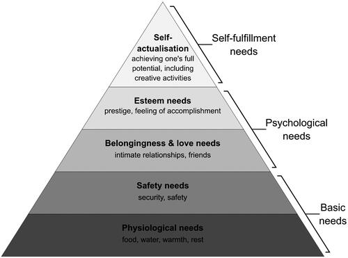 Figure 6. Maslow’s hierarchy of needs [Citation58].