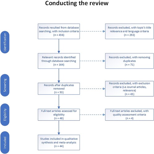 Figure 1. Conducting the review in the SLR process.