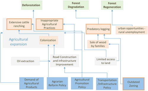 Figure 1. Simplified, conceptual summary of the Ecuador land-use system with a focus on the primary and secondary drivers of deforestation, forest degradation and forest regeneration. Drivers that are addressed by the AP are highlighted with double borders, orange boxes are direct drivers of forest change, gray boxes are secondary drivers and blue boxes are policy and economic dimensions of forest change.