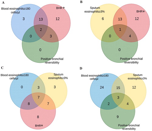 Figure 3. Venn diagrams showing the distribution of COPD patients with increased blood, sputum eosinophil level, bronchial hyperresponsiveness (BHR+) and positive bronchial reversibility test.