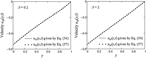 Figure 4. Profiles of the stead-state component usp(y,t) of us(y,t) given by equations (54) and (57) for two different values of β and t=10.