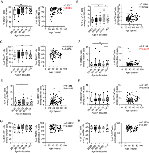 Figure 2 Expression of co-inhibitory molecules on NK cells in different age groups. Flow cytometry analysis of expression of 2B4 (A), CTLA-4 (B), TIM-3 (C), BTLA (D), CD70 (E), CD39 (F), CD160 (G) and TIGIT (H). Box plots (left) of the positive percentage of the above receptors on NK cells from donors in different age groups (n = 14–22 for each group). Correlation analysis (right) of the expression of the above receptor with age on NK cells from all donors. P values were obtained by the Kruskal–Wallis test followed by Dunn’s multiple comparisons test. Spearman’s non-parametric test was used to test for correlations. *P < 0.05, **P < 0.01, ***P < 0.001.