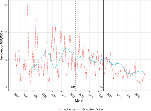 Figure 1. Varicella monthly incidence in Qingdao, China from 2007 to 2020. Solid line depicts smoothing spline in backward moving average with twelve periods in twice. Dashed line depicts the trend of incidence in Qingdao, China from 2007 to 2020. Int1: July 1st, 2013, the date of free one-dose VarV vaccination. Int2: July 1, 2016, the date of free two-dose VarV vaccination.