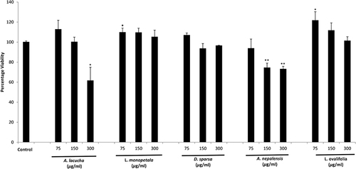 Figure 5 Cell viability of 3T3-L1 cells on treatment with different concentrations of plant extracts. Each set of data represents the mean of triplicate experiments ± standard deviation. Significant differences between the groups were calculated using a two-tailed Student’s t-test. *p˂0.05 vs control and **p˂0.01 vs control represent significant differences in cell viability of the extract-treated group compared to the non-treated control group.