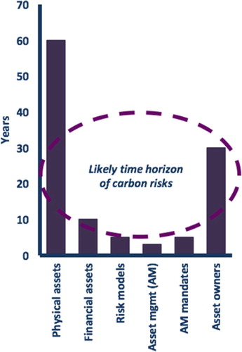 Figure 3. Illustrative time horizons across the investment chain. Source: Thomä, Dupré, and Chenet (Citation2014).