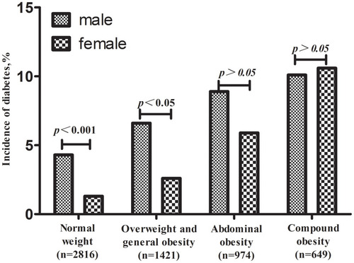 Figure 1 Comparison of the T2DM incidence among different obesity patterns (n = 5860).