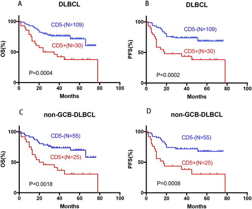 Figure 1. Prognostic significance of CD5 in de novo DLBCL. (A–D) CD5 expression was correlated with significantly poor OS and PFS in the overall, and non-GCB DLBCL cohorts.