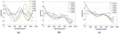 Figure 10. Gravity anomaly measurement results. (a) SINS/1D-LDV; (b) SINS/2D-LDV; (c) SINS/GNSS.