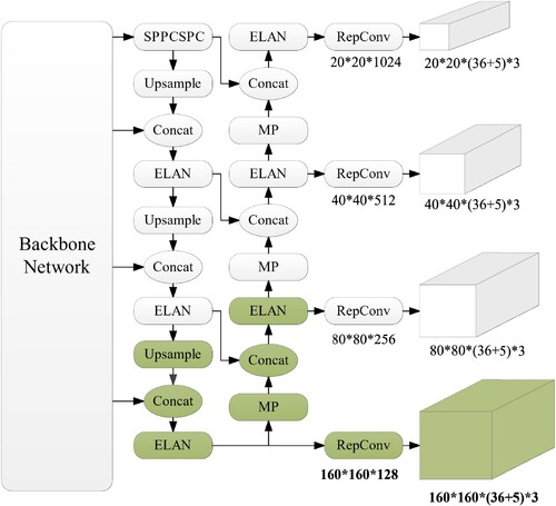 Figure 5. Enhanced YOLOv7 structure of large-scale feature prediction network.