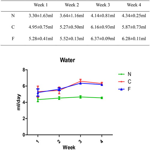 Figure 4. Effect of adenine and fecal bacteria transplantation on water intake in mice.