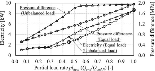 Figure 26 Effect of unbalanced heat load of indoor units on electricity consumption.