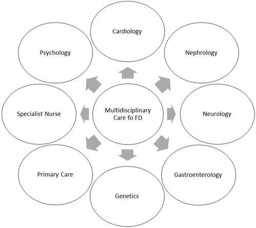 Figure 2 Multidisciplinary care in FD patients.