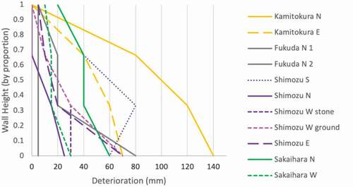 Graph 7. Changes in wall thickness, Mihara walls.