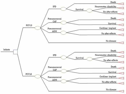 Figure 1. Decision tree model of pneumococcal conjugate vaccines in infants.