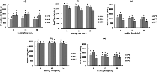 FIGURE 4 Effect of soaking time and temperature on the peak viscosity (Vp) of three different glutinous rice varieties; (a) TDK11, (b) TDK8, (c) HMN, and two non-glutinous rice varieties; (d) IR64 and (e) DG.