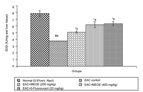 Figure 3.  Effect of methanol extract of Oxystelma esculentum (MEOE) on superoxide dismutase in EAC-bearing mice. #EAC control group versus normal group. *All treated groups versus EAC control group. ap < 0.001, bp < 0. 05.