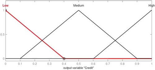 FIGURE 7 Partition of output universe set.