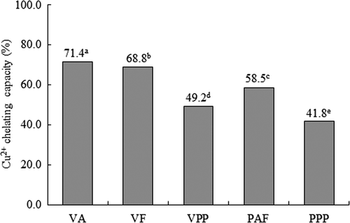 Figure 4. Copper chelating activity in hydrolysates of Vigna unguiculata obtained with Alcalase® (VA), Flavourzyme® (VF) and Pepsin-Pancreatin (VPP), and hard-to-cook Phaseolus vulgaris obtained with Alcalase®-Flavourzyme® (PAF) and Pepsin-Pancreatin (PPP). Data are presented as means (n = 3). Different letters indicate significant differences (p<0.05). Figura 4. Actividad quelante de cobre de los hidrolizados de Vigna unguiculata obtenidos con Alcalase® (VA), Flavourzyme® (VF) and Pepsina-Pancreatina (VPP), y de Phaseolus vulgaris endurecido obtenido con Alcalase®-Flavourzyme® (PAF) and Pepsina-Pancreatina (PPP). Los datos corresponden al promedio de 3 determinaciones. Letras diferentes indican diferencia significativa (p < 0,05).