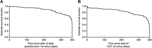 Figure 2 Kaplan-Meier plot showing survival curvea for (A) daily questionnaire entry completion and (B) weekly CAT entry completion. aAn event defined as the time to the last data entry date of the participant in which data was entered at least once.