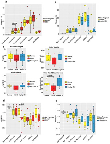 Figure 3. Maternal plasma cfDNA composition and total CG methylation analysis in APOs. Box plot of the placental contribution expressed in percentage within the GDM (n = 7) (a) group or PreX/gHTN (n = 8) group (b) compared to subjects that did not develop any adverse outcomes during pregnancy (Normal; n = 9). The black circle (A) is to highlight the 1st trimester result for the single obese subject included in the GDM group. (c) Bar plot representing placental weight and baby’s measurements (weight, length, and head circumference) in normal, GDM and PreX/gHTN. Percentage of total CGs methylation in GDM (d) and PreX/gHTN groups (e) compared to the Normal group. The P-values were obtained by the non-parametric Mann-Whitney U test. Each dot represents an individual subject. (#) indicates statistically significant changes with respect to the non-pregnant. (#) p < 0.05; (##) p < 0.01