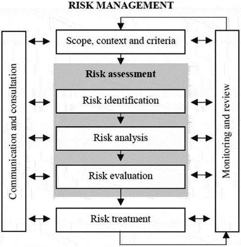 Figure 2. ISO 31,000 risk management process.