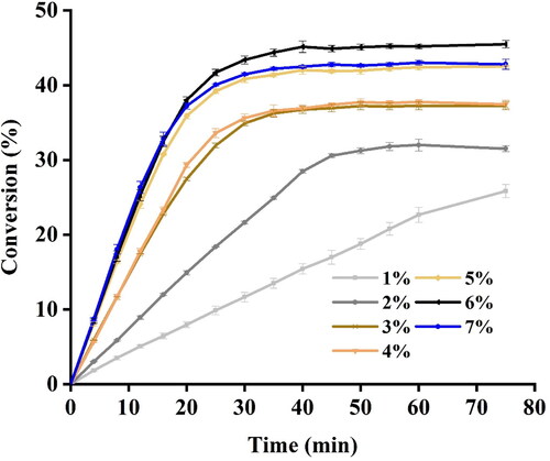 Figure 6. Effect of enzyme loading on the conversion of EA in lipase-catalyzed reaction.Note. Conditions: 150 W ultrasonic power, 28 kHz ultrasonic frequency, 3:1 molar ratio of ethanol to acetic acid. Readings were taken in triplicates and values were expressed as mean ± SD.