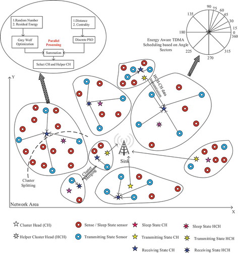 Figure 1. Proposed WSN model.