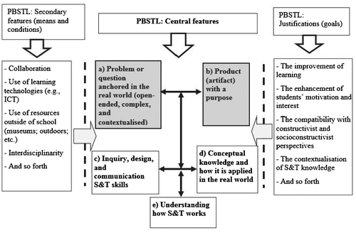 Figure 1. Characteristics of and justifications for PBSTL.