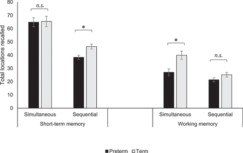 Figure 2. Marginal means for recall for term (gray bars) and preterm (black bars) children on each task variant. Error bars show standard error of the mean. Significance of between-group comparisons indicated.
