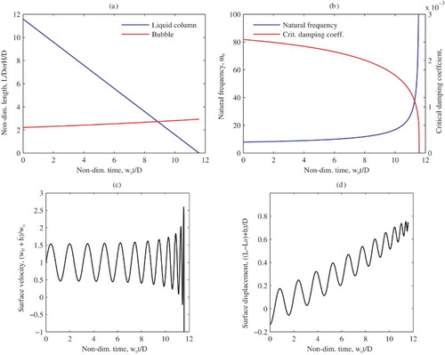 Figure 3. Variation for the analytical oscillating bubble model of non-dimensionalized time against non-dimensionalized (a) bubble length and liquid column height, (b) angular frequency and critical damping coefficient, (c) surface velocity, and (d) surface displacement.