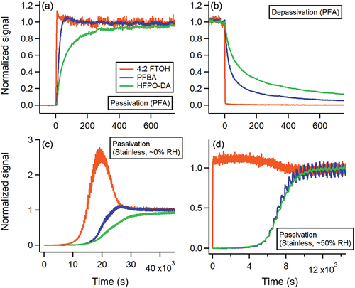 Figure 2. CIMS signal time series for 4:2 FTOH (orange traces), PFBA (blue traces), and HFPO-DA (green traces) during (a) PFA tubing passivation sampling, (b) PFA tubing depassivation sampling, and stainless steel tubing passivation experiments under (c) dry conditions, and (d) humidified conditions. CIMS signals are normalized to signal magnitudes achieved at gas-wall equilibrium (i.e., Seq). Sinusoidal oscillations in signal observed in panel (d) are due to the heating cycle of the temperature-controlled tubing (see also Figure S4c).