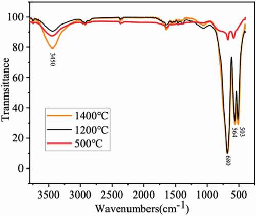 Figure 5. IR spectra of the samples subjected to supercritical fluid drying at 500°C, 1200°C, and 1400°C.