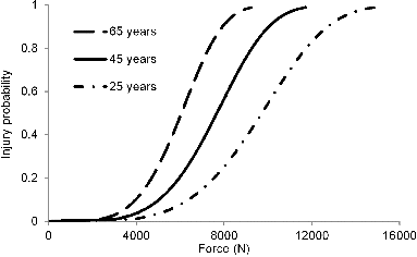 Fig. 4. Comparison of mean injury probability curves for 25, 45, and 65 years.