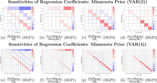 Fig. 3 IPA estimates of posterior mean and variance derivatives under Minnesota shrinkage priors for data simulated under DGP1 and DGP2. Presented estimates are for a VAR(2) or VAR(4) model for the sensitivities of posterior means and variances of VAR coefficients in the first equation with respect to the corresponding prior means and variances.