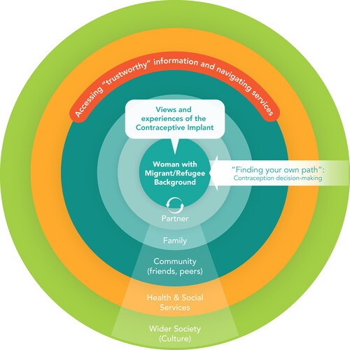 Figure 2. Themes applied to framework for Multi-Level factors influencing the decision-making process regarding the contraceptive implant of young women with migrant or refugee background.