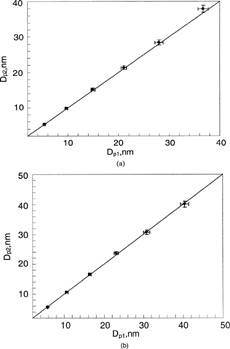 FIG. 3 Comparison of estimated, Dp1, and measured, Dp2, particle sizes for the gas pairs of (a) Ar-Ar and (b) N2-N2. The sheath and aerosol-carrier flowrates were kept 15 and 1.5 lpm, respectively. The estimated particle size was based on the gas property of the sheath flow used in the Nano-DMA.