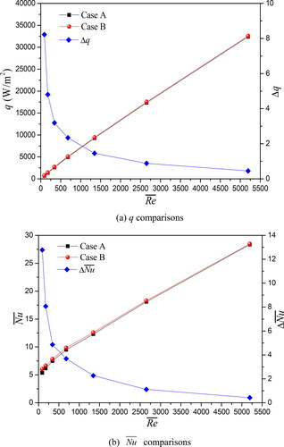 Figure 7. Thermal performance comparisons versus the average Reynolds number.