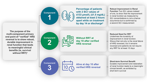 Figure 2 Overview of the multi-component primary end point in CONFIRM. aVerified reversal is assessed as percentage of patients achieving this end point on terlipressin vs placebo; open-label albumin is administered in both treatment groups. bTreatment period is up to Day 14 or discharge, whichever comes first.