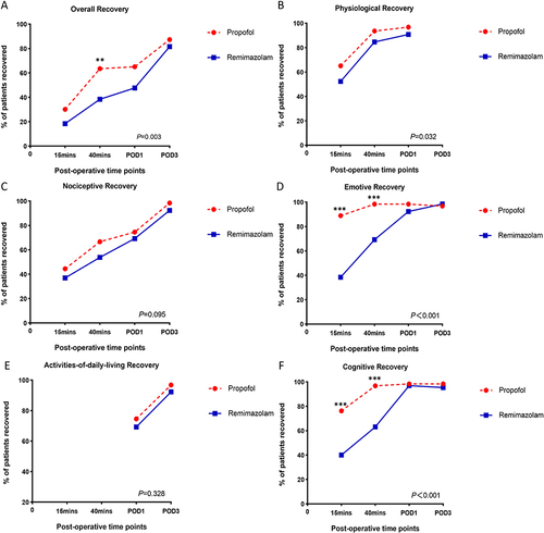 Figure 2 Postoperative recovery variation of the domains over time between the remimazolam group and the propofol group.