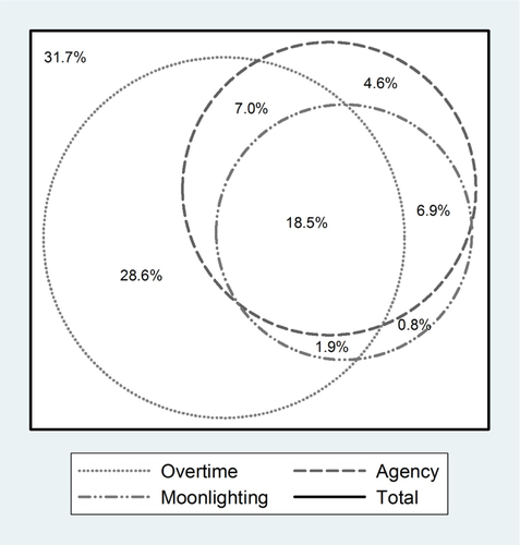 Fig. 2 Relationship among agency nursing, moonlighting and overtime.