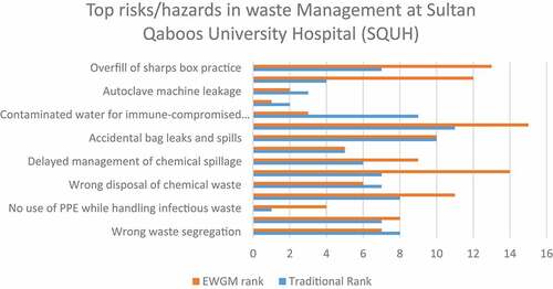 Figure 2. Comparison between EWGM rank and traditional rank.